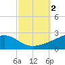 Wolf River tide chart for Monday, October 2, 2023