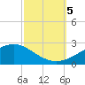 Wolf River tide chart for Thursday, October 5, 2023
