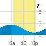 Wolf River tide chart for Saturday, October 7, 2023