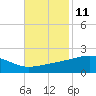 Wolf River tide chart for Saturday, November 11, 2023