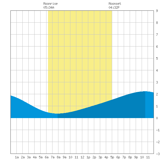 Wolf River tide chart for Sunday, November 12, 2023