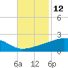 Wolf River tide chart for Sunday, November 12, 2023