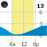 Wolf River tide chart for Monday, November 13, 2023
