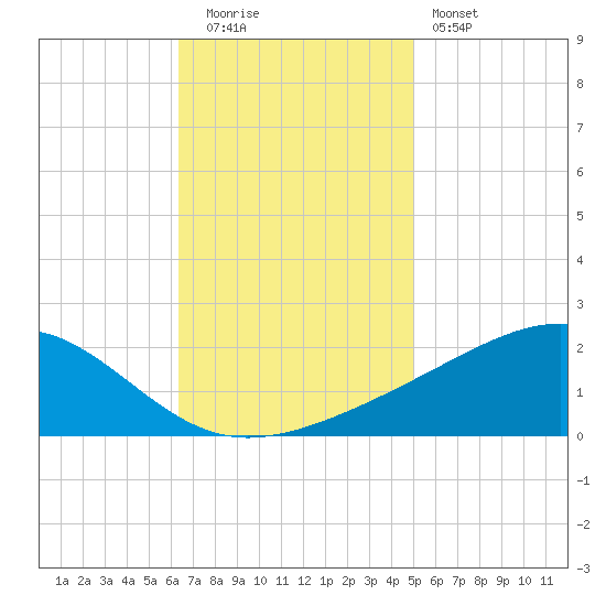 Wolf River tide chart for Tuesday, November 14, 2023