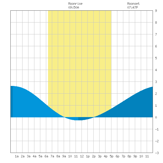 Wolf River tide chart for Thursday, November 16, 2023