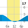 Wolf River tide chart for Friday, November 17, 2023