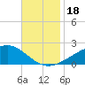 Wolf River tide chart for Saturday, November 18, 2023