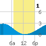 Wolf River tide chart for Wednesday, November 1, 2023