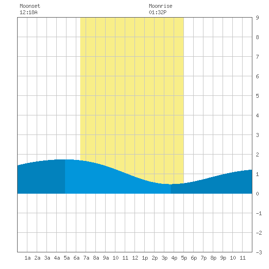 Wolf River tide chart for Tuesday, November 21, 2023