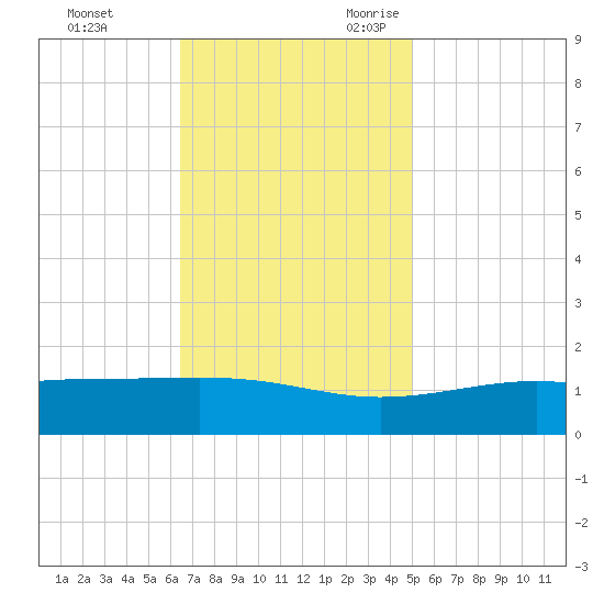Wolf River tide chart for Wednesday, November 22, 2023