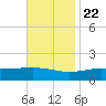 Wolf River tide chart for Wednesday, November 22, 2023