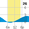Wolf River tide chart for Sunday, November 26, 2023