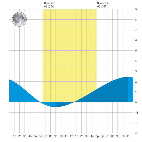 Wolf River tide chart for Monday, November 27, 2023
