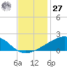 Wolf River tide chart for Monday, November 27, 2023