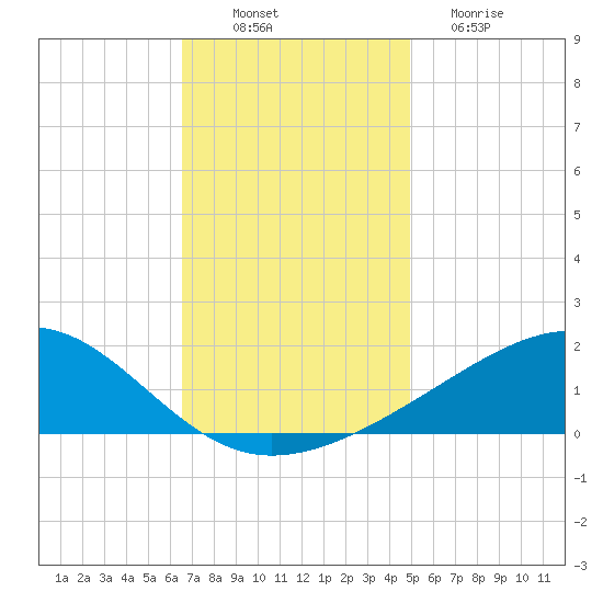 Wolf River tide chart for Wednesday, November 29, 2023