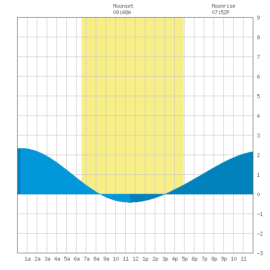 Wolf River tide chart for Thursday, November 30, 2023