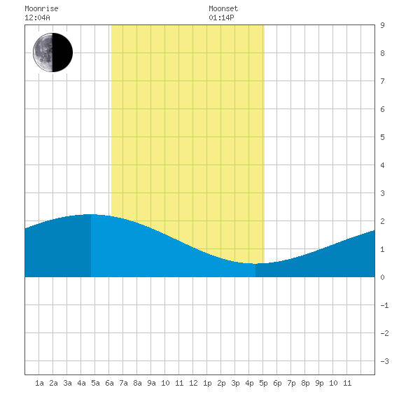 Wolf River tide chart for Sunday, November 5, 2023