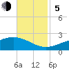Wolf River tide chart for Sunday, November 5, 2023
