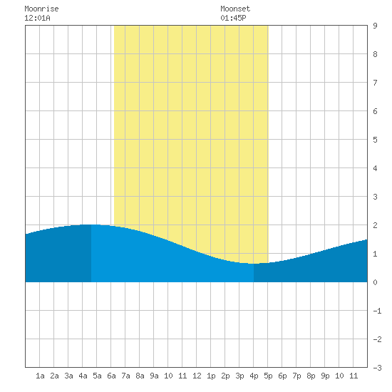 Wolf River tide chart for Monday, November 6, 2023