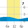 Wolf River tide chart for Tuesday, November 7, 2023