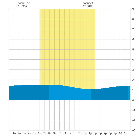Wolf River tide chart for Wednesday, November 8, 2023
