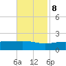 Wolf River tide chart for Wednesday, November 8, 2023
