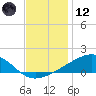 Wolf River tide chart for Tuesday, December 12, 2023