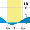 Wolf River tide chart for Wednesday, December 13, 2023