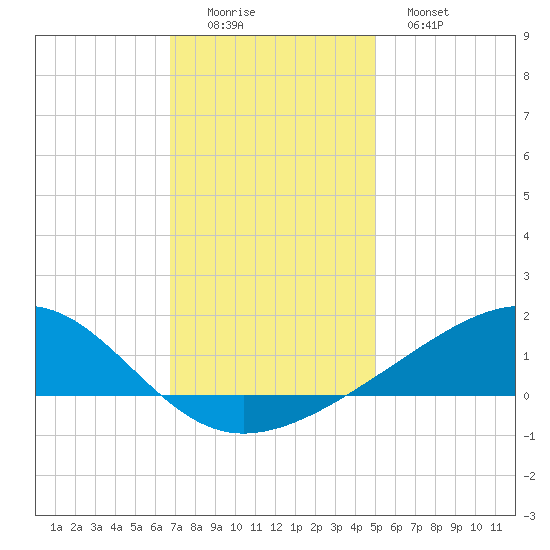 Wolf River tide chart for Thursday, December 14, 2023
