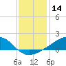 Wolf River tide chart for Thursday, December 14, 2023