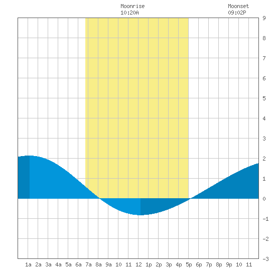 Wolf River tide chart for Saturday, December 16, 2023