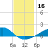 Wolf River tide chart for Saturday, December 16, 2023