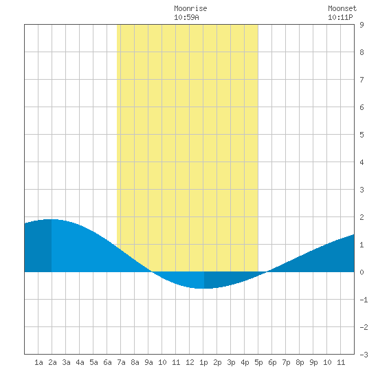 Wolf River tide chart for Sunday, December 17, 2023