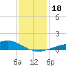 Wolf River tide chart for Monday, December 18, 2023