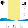 Wolf River tide chart for Tuesday, December 19, 2023