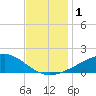 Wolf River tide chart for Friday, December 1, 2023