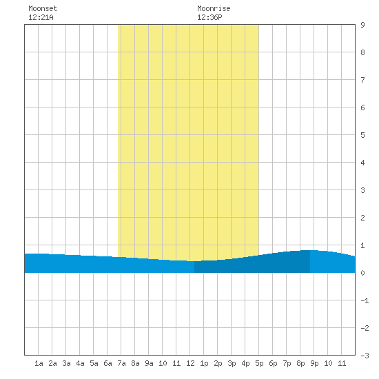 Wolf River tide chart for Wednesday, December 20, 2023