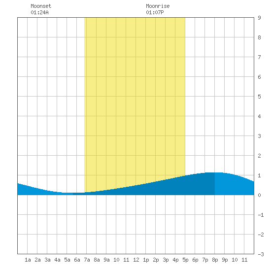 Wolf River tide chart for Thursday, December 21, 2023