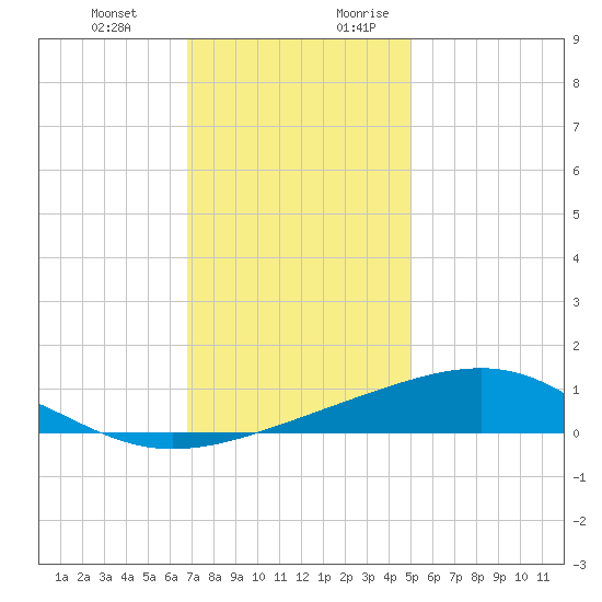 Wolf River tide chart for Friday, December 22, 2023