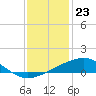 Wolf River tide chart for Saturday, December 23, 2023