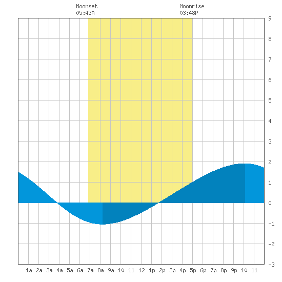 Wolf River tide chart for Monday, December 25, 2023