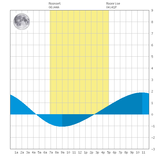 Wolf River tide chart for Tuesday, December 26, 2023