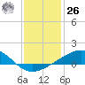 Wolf River tide chart for Tuesday, December 26, 2023