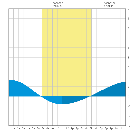 Wolf River tide chart for Friday, December 29, 2023