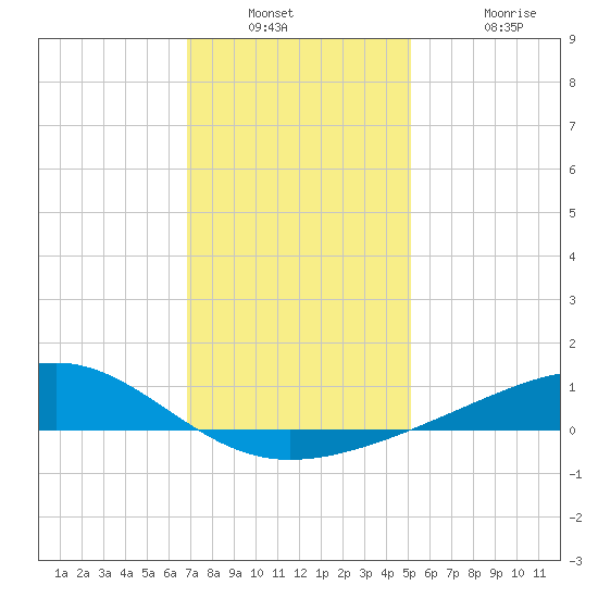 Wolf River tide chart for Saturday, December 30, 2023