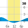 Wolf River tide chart for Saturday, December 30, 2023