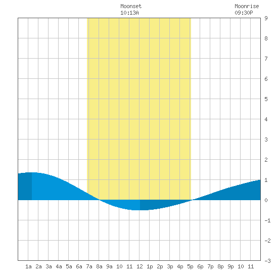 Wolf River tide chart for Sunday, December 31, 2023