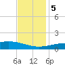 Wolf River tide chart for Tuesday, December 5, 2023