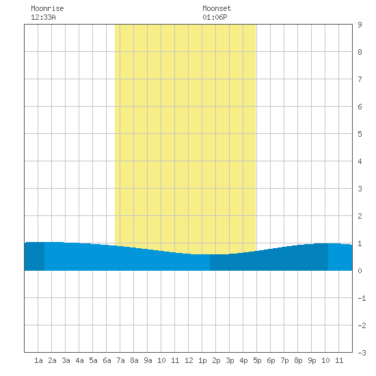 Wolf River tide chart for Wednesday, December 6, 2023