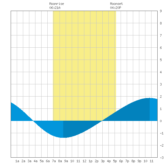 Wolf River tide chart for Wednesday, January 10, 2024
